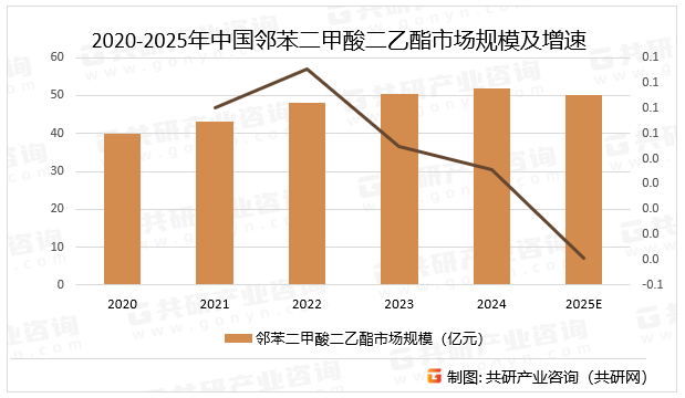 2020-2025年中国邻苯二甲酸二乙酯市场规模及增速