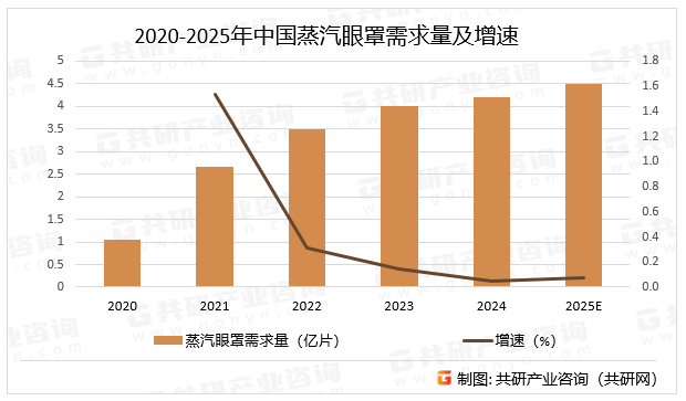 2020-2025年中国蒸汽眼罩需求量及增速
