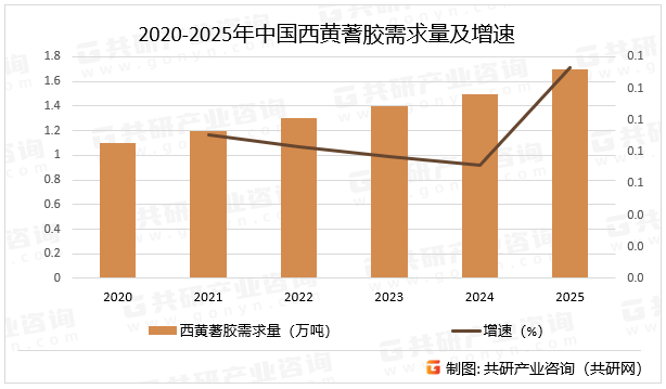 2020-2025年中国西黄蓍胶需求量及增速