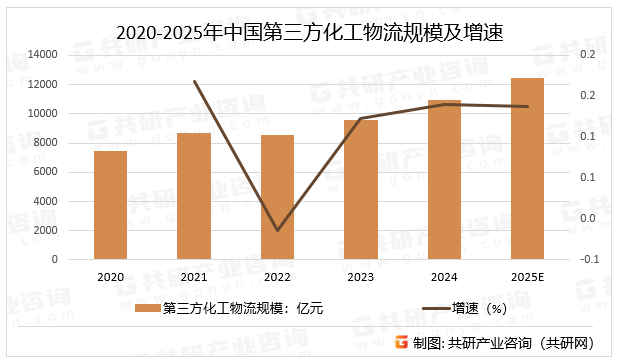 2020-2025年中国第三方化工物流规模及增速