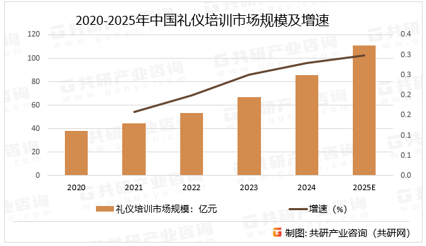 2020-2025年中国礼仪培训市场规模及增速