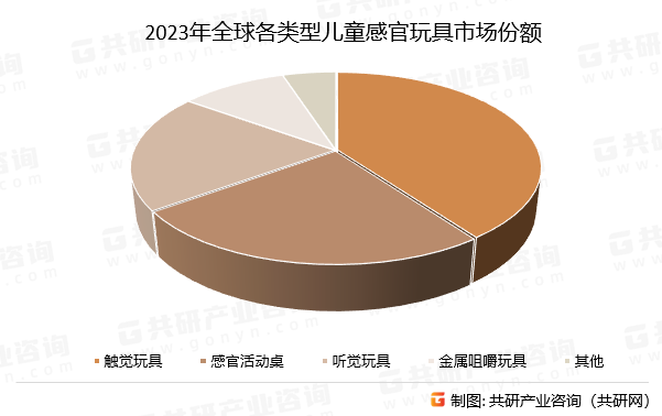 2023年全球各类型儿童感官玩具市场份额