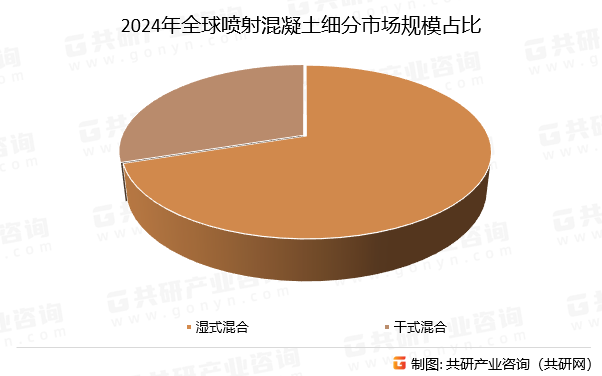 2024年全球喷射混凝土细分市场规模占比