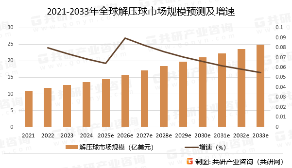 2021-2033年全球解压球市场规模预测及增速
