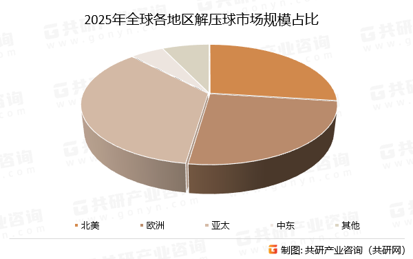 2025年全球各地区解压球市场规模占比