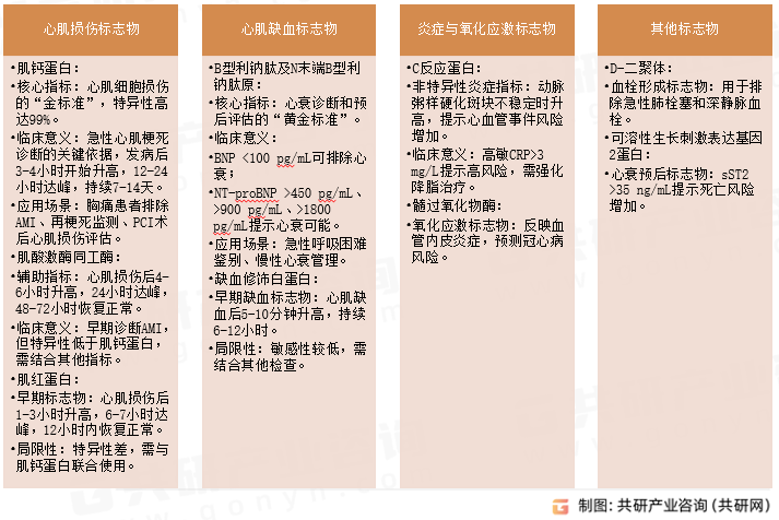 心脏标志物分类
