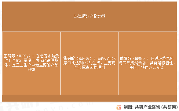 热法磷酸产物类型