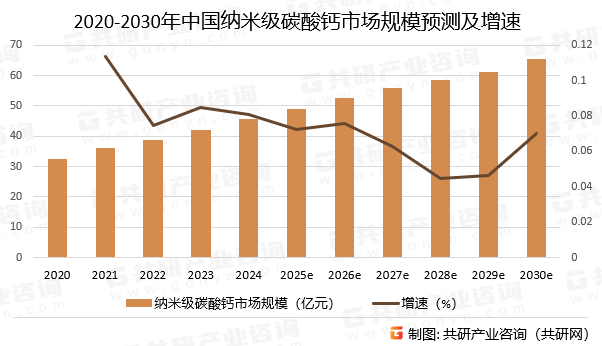 2020-2030年中国纳米级碳酸钙市场规模预测及增速