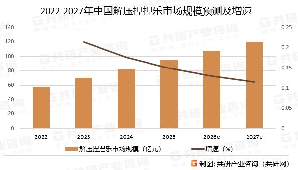 2022-2027年中国解压捏捏乐市场规模预测及增速