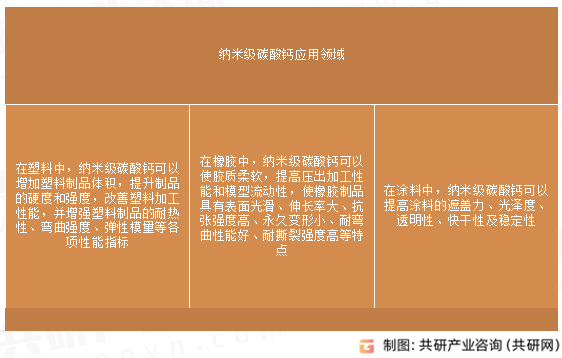 纳米级碳酸钙应用领域