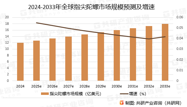 2024-2033年全球指尖陀螺市场规模预测及增速