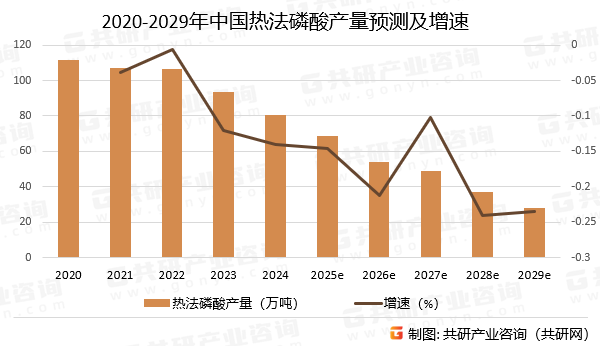 2020-2029年中国热法磷酸产量预测及增速