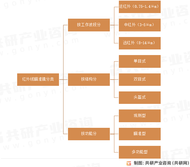 红外线瞄准镜分类