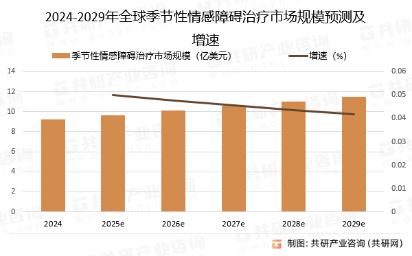 2024-2029年全球季节性情感障碍治疗市场规模预测及增速
