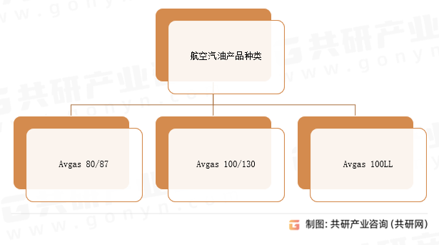 航空汽油产品种类