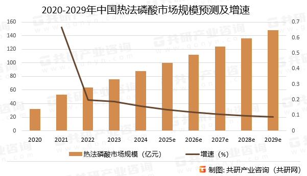 2020-2029年中国热法磷酸市场规模预测及增速