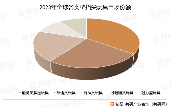 2023年全球各类型指尖玩具市场份额