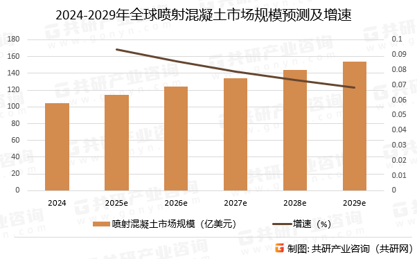 2024-2029年全球喷射混凝土市场规模预测及增速
