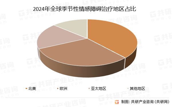 2024年全球季节性情感障碍治疗地区占比