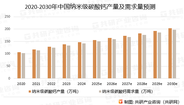 2020-2030年中国纳米级碳酸钙产量及需求量预测