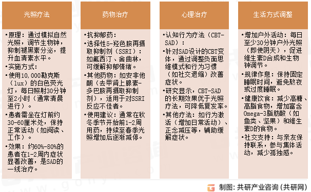 季节性情感障碍主要治疗方法