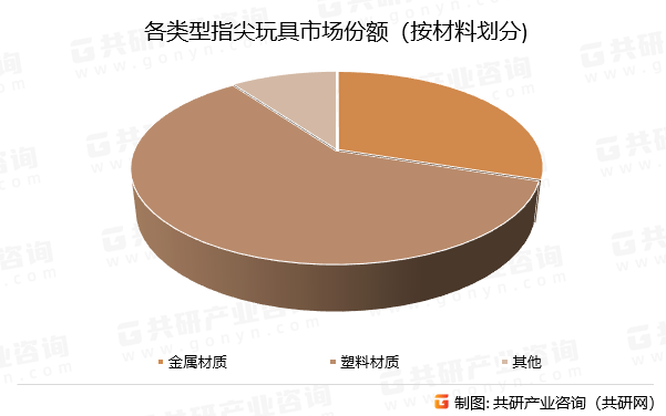 各类型指尖玩具市场份额（按材料划分)