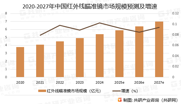 2020-2027年中国红外线瞄准镜市场规模预测及增速