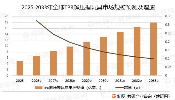 2025-2033年全球TPR解压捏玩具市场规模预测及增速