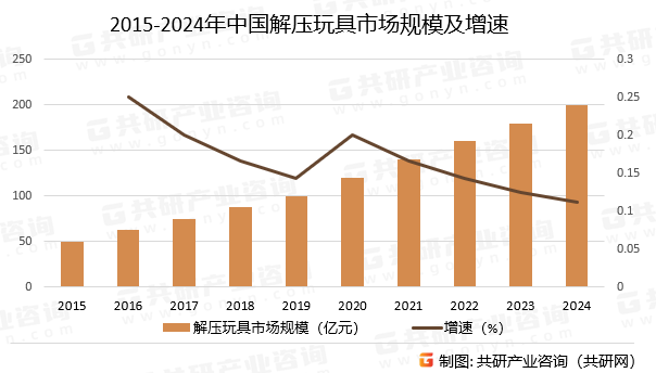 2015-2024年中国解压玩具市场规模及增速