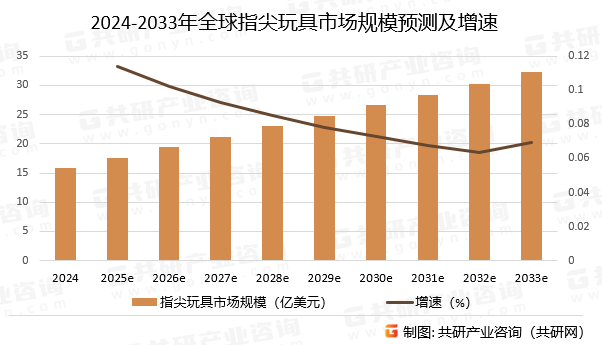 2024-2033年全球指尖玩具市场规模预测及增速