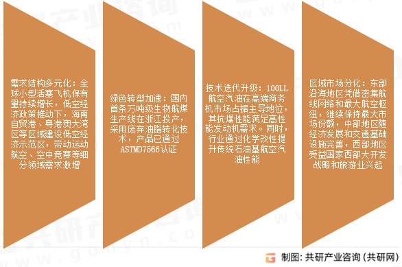 航空汽油市场发展趋势