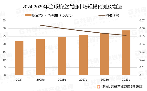 2024-2029年全球航空汽油市场规模预测及增速