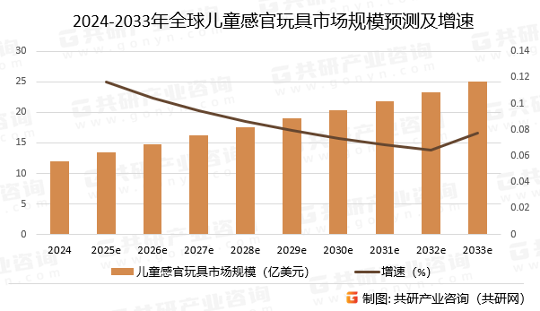 2024-2033年全球儿童感官玩具市场规模预测及增速