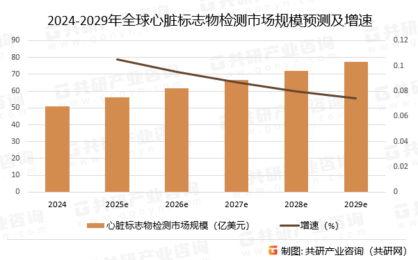 2024-2029年全球心脏标志物检测市场规模预测及增速
