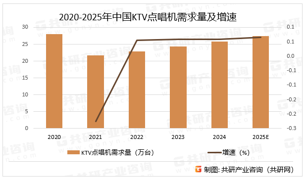 2020-2025年中国KTV点唱机需求量及增速