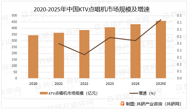 2020-2025年中国KTV点唱机市场规模及增速