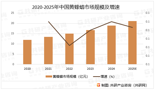 2020-2025年中国黄蜂蜡市场规模及增速