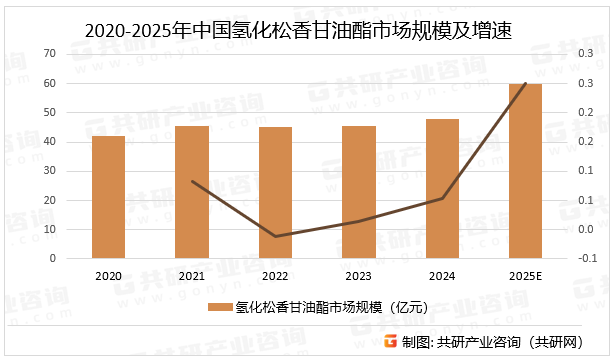 2020-2025年中国氢化松香甘油酯市场规模及增速