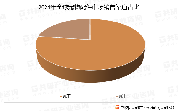 2024年全球宠物配件市场销售渠道占比