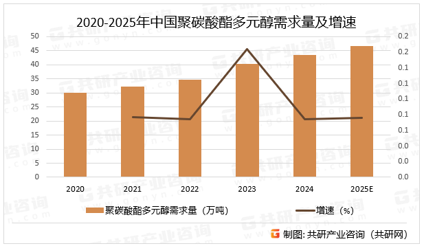 2020-2025年中国聚碳酸酯多元醇需求量及增速