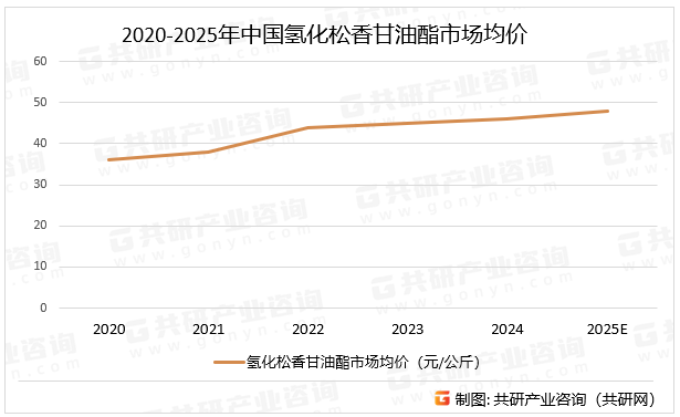 2020-2025年中国氢化松香甘油酯市场均价