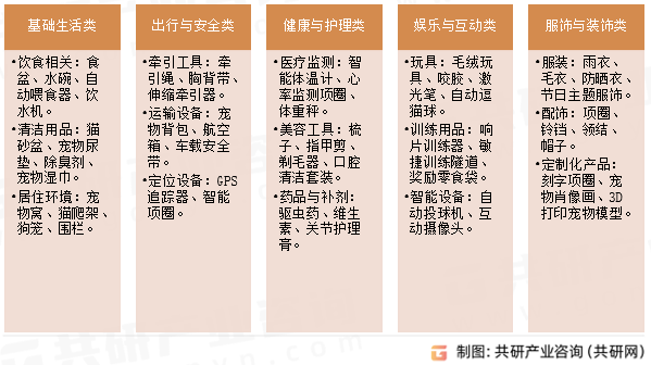 宠物配件细分领域