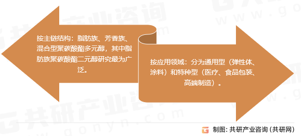 聚碳酸酯多元醇分类