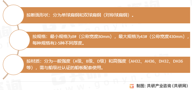 球扁钢行业分类