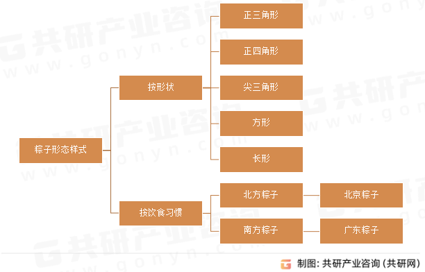 粽子形态样式