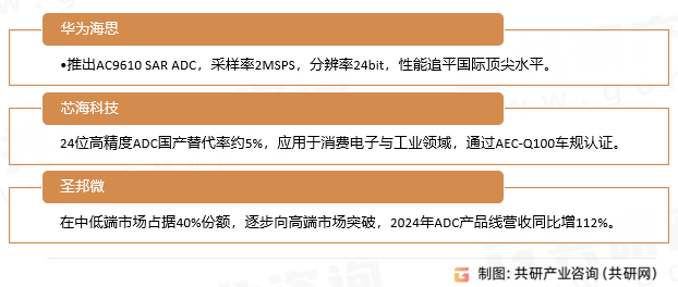 AD转换器主要竞争格局