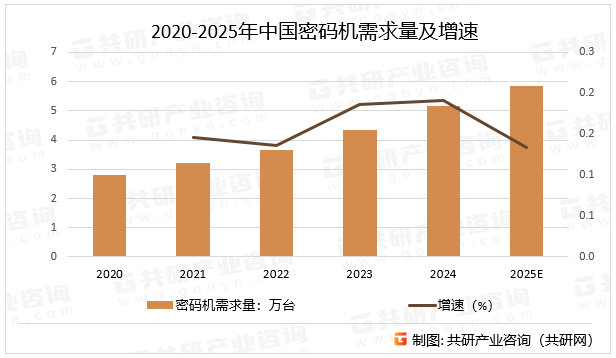 2020-2025年中国密码机需求量及增速