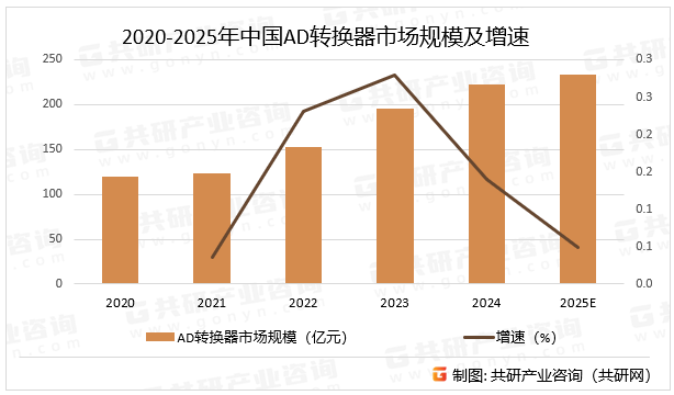 2020-2025年中国AD转换器市场规模及增速