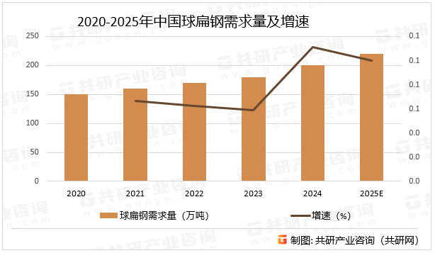 2020-2025年中国球扁钢需求量及增速