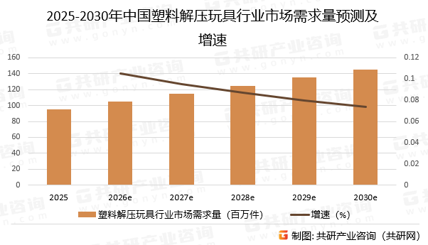 2025-2030年中国塑料解压玩具行业市场需求量预测及增速